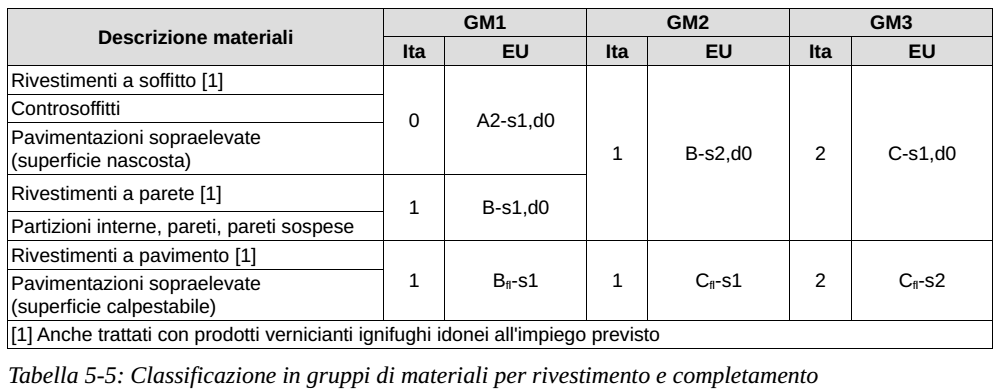 Dal livello di prestazione alla soluzione progettuale Esempio di soluzione conforme Soluzioni conformi per il livello di prestazione II: Devono essere impiegati i materiali del gruppo GM3.