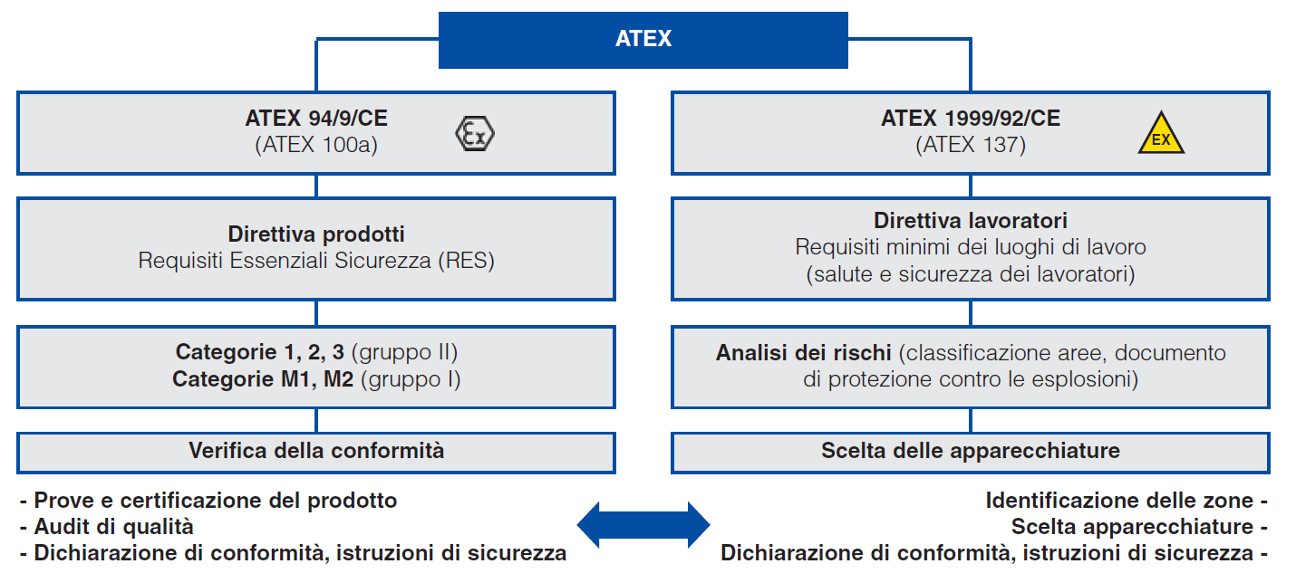 Principali novità Aree a rischio specifico: AT.EX.