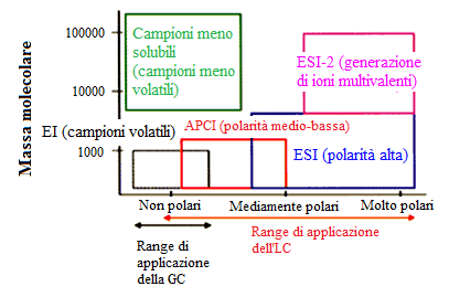 Fig. 3.3. Range di applicabilità delle diverse sorgenti di ioni sulla base del peso molecolare e della polarità degli analiti (figura tratta da [80] e adattata). 3.4.1.