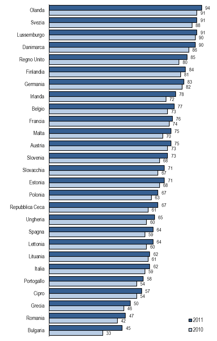 la dotazione tecnologica delle famiglie italiane Dotazione tecnologica delle famiglie Internet in Italia non è ancora per tutti accesso a internet da casa (famiglie con almeno un componente tra i 16