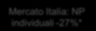 VITA RACCOLTA PREMI DIRETTI mln 637 580 1Q11 Mercato Italia: NP individuali -27%* -9,0% Index/Unit linked: 20 (-67,5%) 62% 4% 8% 26% Tradizionali: 359 (-0,7%) Capitalizzazione: 47