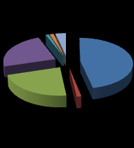 delle frequenze e 47% del totale impatti rilevati) e Frode esterna (76% delle frequenze e 24% del totale impatti rilevati).