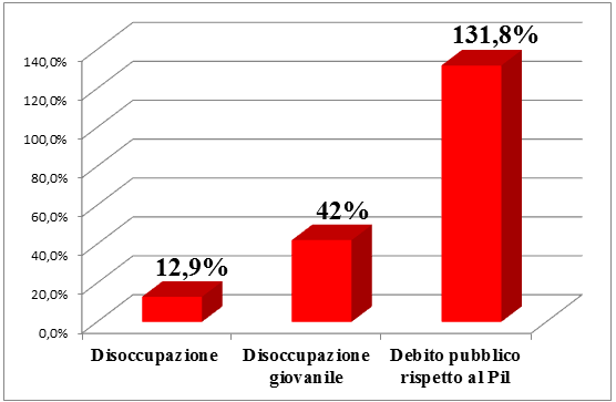 Fonte: Istat - Eurostat *Aggiornato al 29 gennaio 2015 (ultimi dati disponibili) 14 1) IL GRANDE IMBROGLIO