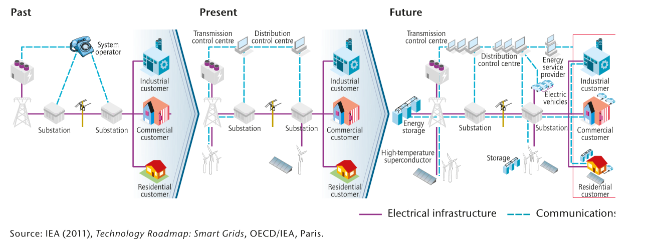 SMART GRID CHE COSA SONO Le «Smart Grid» sono un evoluzione della rete elettrica attuale.