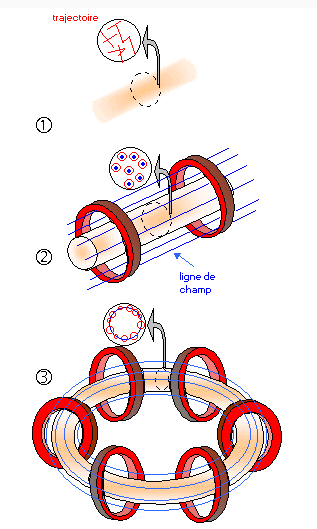 b -Confinamento Magnetico Gas Traiettorie delle particelle casuali Plasma confinato con camera di contenimento cilindrica Traiettorie delle particelle parallele e rettilinee