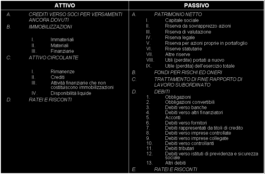 Le partizioni fondamentali dello Stato Patrimoniale Il Codice Civile, all art. 2424, prevede uno schema obbligatorio di Stato Patrimoniale, a sezione divise e contrapposte.