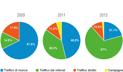 Molti degli approdi ai vostri siti partono di social. Quanti esattamente?