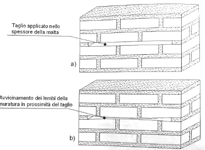 Le strutture in muratura 1.4.1.2.1. Fase 1 Si determina la parte da esaminare e si dispongono le piastrine metalliche per le basi estensiometriche e se ne misura la distanza.