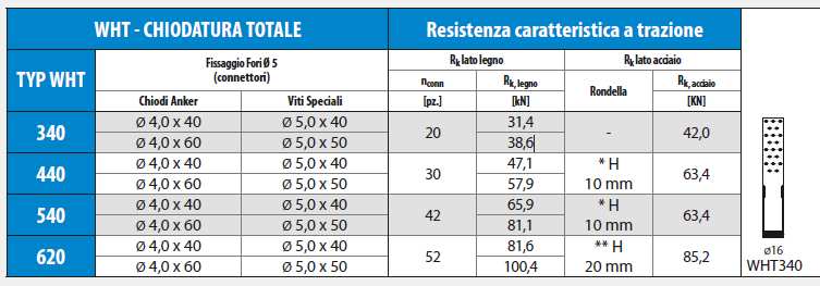 K3) in acciaio per la ripresa degli sforzi di trazione da sollevamento e da elementi angolari (pos. K4) metallici per la ripresa degli sforzi di taglio.