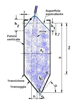 Flusso a imbuto ( o di nucleo) : Modello di Flusso nel quale si determina un canale di materiale fluente in una zona limitata al di sopra del foro di scarico, ed il materiale adiacente alla