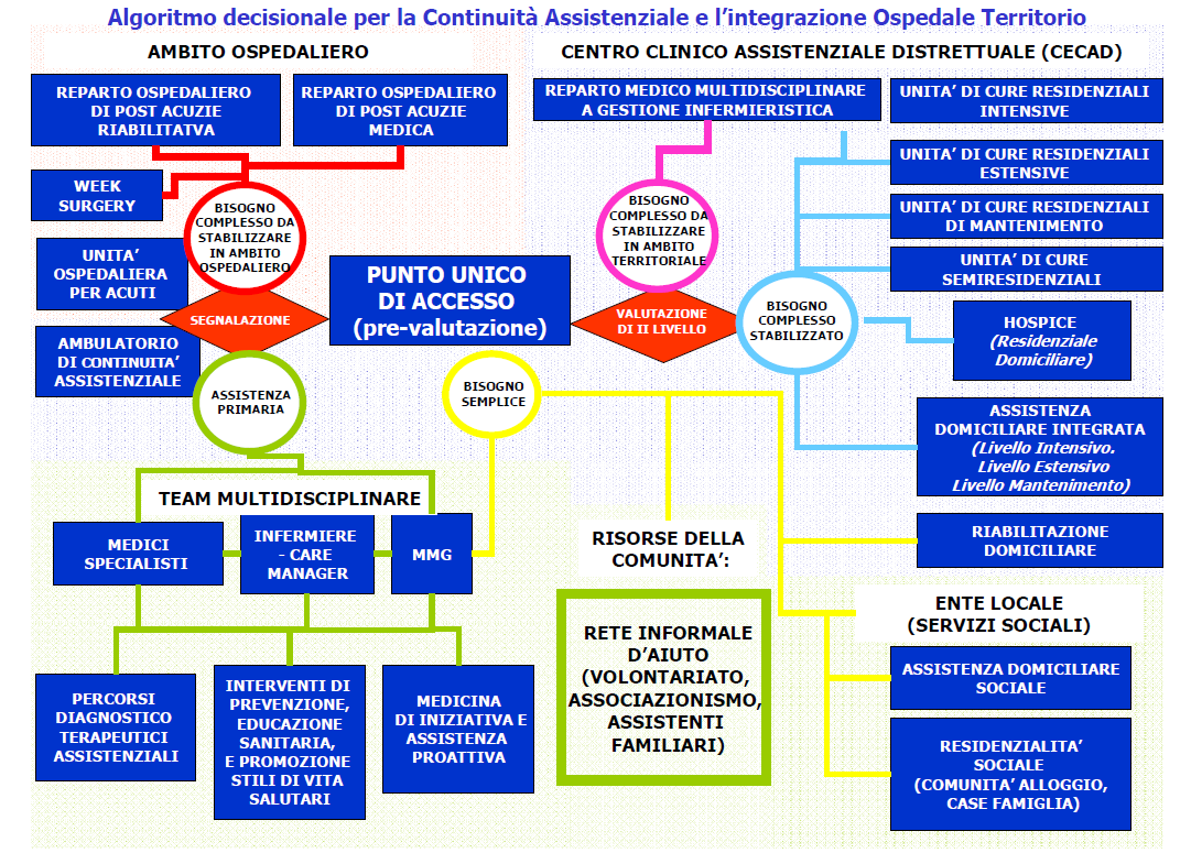 Le Linee Guida regionali prevedono una organizzazione interna articolata in Aree Funzionali Omogenee (AFO).