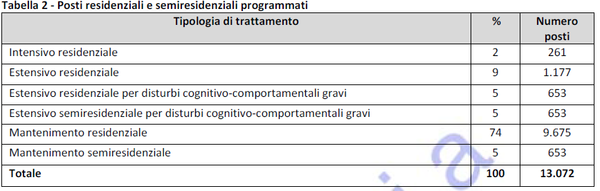 2) I NON AUTOSUFFICIENTI Il fabbisogno residenziale e semiresidenziale per persone non autosufficienti, anche anziane, è determinato complessivamente in 13.