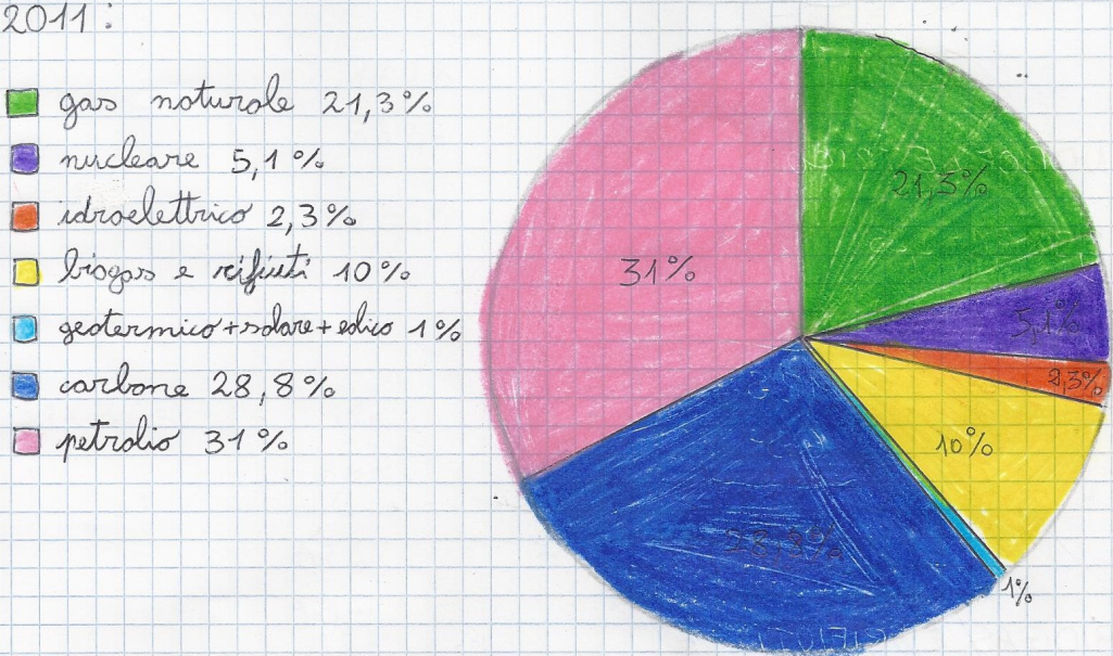 Fonti di energia nel 2004 e nel 2011 Confronto di dati I dati che sono stati rappresentati nell'areogramma sono stati trovati in Internet (fonte IEA).