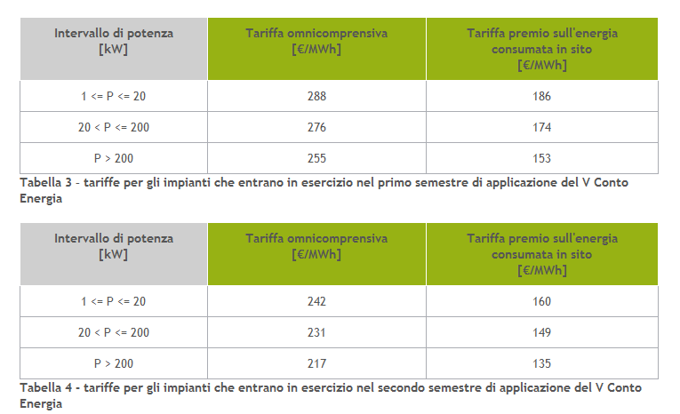Le tariffe incentivanti per il