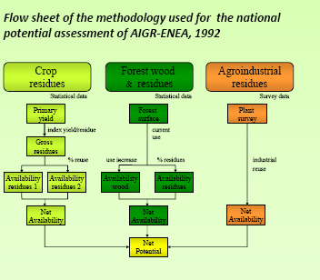 Figura. 1 Modello di determinazione delle biomasse da residui agro-forestali in Italia (com. pers.