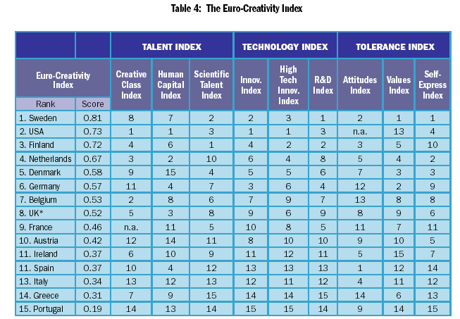 The Euro Creativity Index Questa diapositiva e le