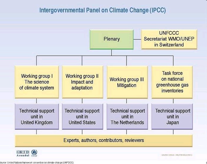 IPCC (http://www.