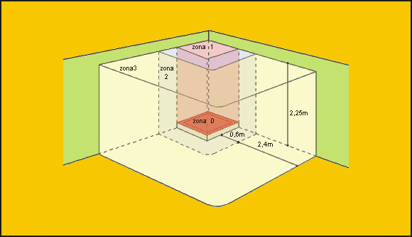 Se manca il piatto doccia manca pure la zona 0.