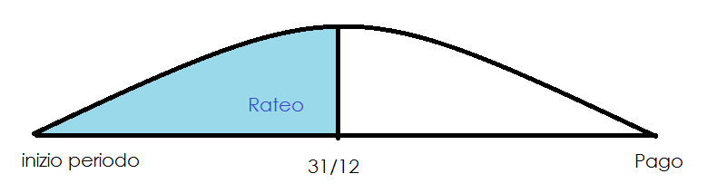 RISCONTO Quota di costo/ Ricavo di competenza. Nell importo che mi da il testo ho il totale dell importo pagato/ricevuto. Devo sottrarre a questo importo il risconto per scrivere nel C.E.