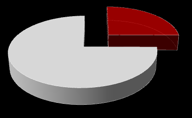 134 Laboratorio Analisi Si riporta la composizione pubblico/privato della spesa 2011, da cui si evidenzia la prevalente presenza dell offerta pubblica in ambito regionale, giustificata anche dal