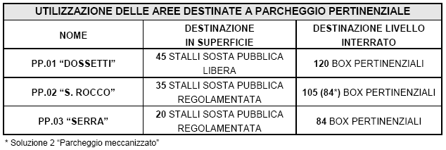 Documento di Piano 33/208 La tabella di seguito riportata evidenzia l utilizzazione delle aree destinate a parcheggi pertinenziali: A completamento degli interventi a medio termine, il