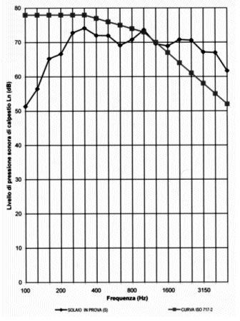 Hz del solaio in prova (S) L nw = 76 db