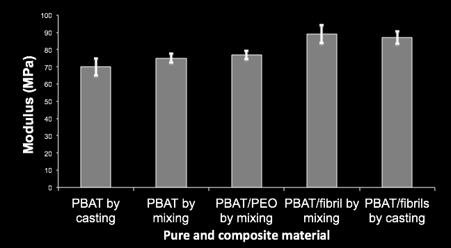 Parte sperimentale fibrille di cellulosa Proprietà dei biocompositi con PBAT Polymer or Composite PBAT casting PBAT mixing PMMA/ PEO mixing PBAT/Fibrils casting PBAT/Fibrils mixing Tensile