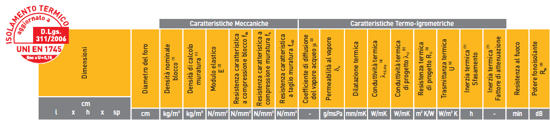 Relazione tecnico - illustrativa 10 TABELLA 5: RIEPILOGO VALORI U PER MURATURE TABELLA 6: RIEPILOGO VALORI U PER COPERTURE TABELLA 7: RIEPILOGO VALORI U PER PAVIMENTI NON RI- SCALDATI Nella seguente