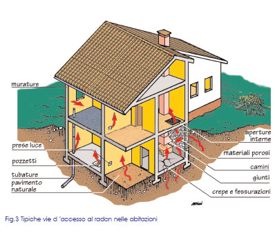 In alcuni casi, infatti, un errato sistema di aerazione può addirittura provocare un effetto di risucchio del radon dagli ambienti interrati dove tende ad accumularsi- verso l interno delle