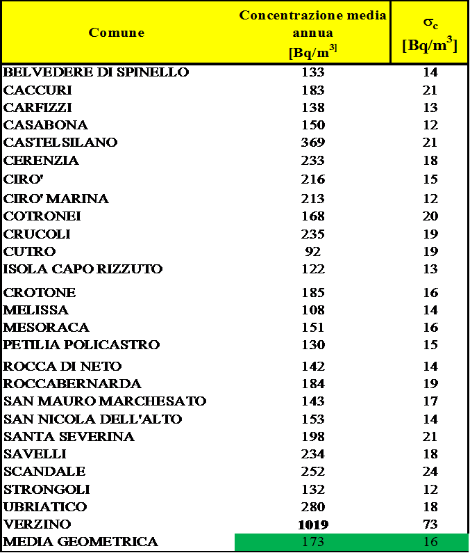 popolazione è in media pari a 2,48 msv/anno, se si considerano gli altri contributi: i raggi cosmici e i radionuclidi cosmogenici 7 Be, 3 H, 14 C, 40 K.