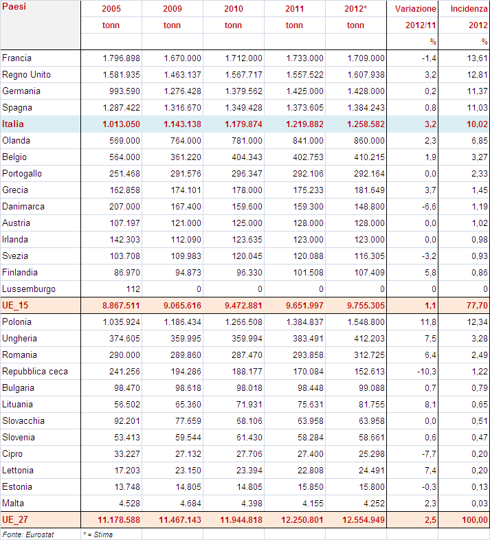 14 Andando ad analizzare la situazione all interno dei paesi comunitari, possiamo osservare come i paesi che svolgono un ruolo di leadership nell Europa dei 27 nella produzione sono: Francia con il