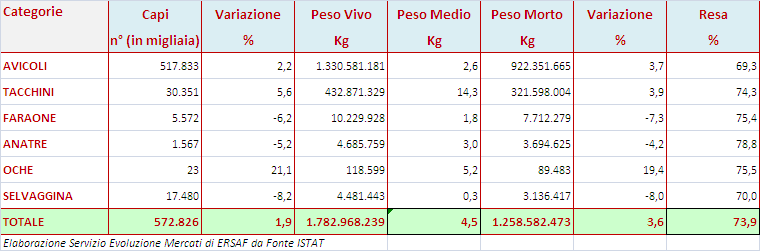 Capitolo 2 Il mercato avicolo in Italia 2.