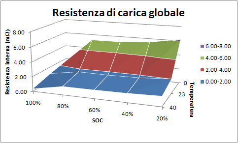 Figura 109 Resistenza interna globale di carica e scarica cella NMC È evidente che il valore della resistenza interna aumenta al diminuire della temperatura, determinando una maggiore caduta di