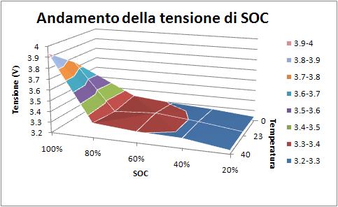 LFP Si riportano di seguito i valori delle tensioni ai vari SOC registrati alle varie temperature: Tensione TEMPERATURA (Volt) 0 C 23 C 40 C SOC 100 % 3.455 3.756 3.936 SOC 80 % 3.332 3.303 3.