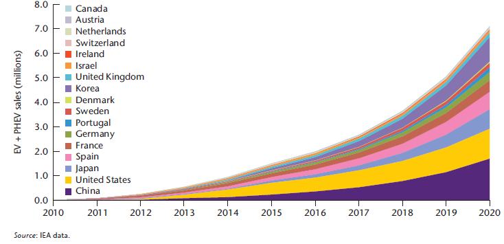 Figura 3 - Vendite totali di veicoli elettrici ed ibridi per regione fino al 2020.