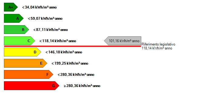 6. RACCOMANDAZIONI (5) Interventi Prestazione Energetica/Classe a valle del singolo intervento Tempo di ritorno (anni) 1) Edificio di nuova costruzione 0,0 2) 0,0 3) 0,0 4) 0,0 5) 0,0 PRESTAZIONE