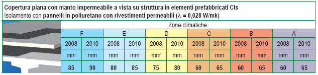 COPERTURA piana U max COPERTURE Zona climatica A B C D E F 01/01/2006 0,8 0,6 0,55 0,46