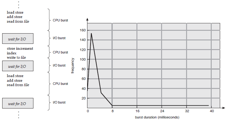 PROCESS EXECUTION CPU I/O Burst Cycle Process execution consists of a cycle