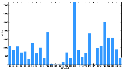 Chilometri percorsi da ogni utente Distanza media percorsa da ogni utente : 1800 km (con molte differenze tra i diversi utenti).