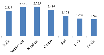 2 Variazione Annuale dei consumi Sicilia Anni 2013/2012 Anche le somme destinate ai trasporti (acquisti di auto, moto, scooter, assicurazione, carburante e gli abbonamenti), pari a 194,40 euro,