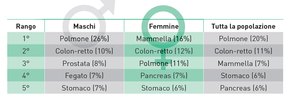 Tab 1.1 Tipi di tumori più frequentemente diagnosticati in Italia Tab2.