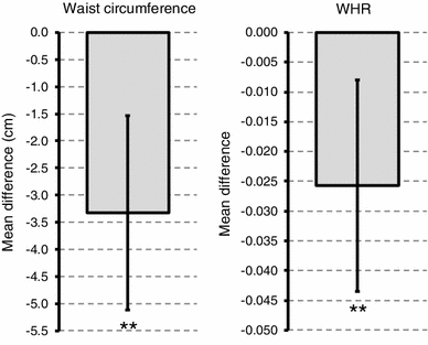 Effects of an exercise and hypocaloric healthy eating program on biomarkers associated with long-term prognosis after early-stage