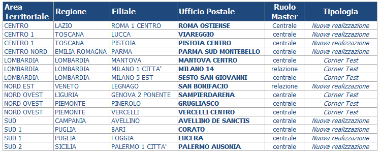 3. Estensione sperimentazione Corner Assicurativo 13 Sulla base dei risultati emersi sono stati installati ulteriori 9 Corner Assicurativi, per estendere la sperimentazione all intero territorio