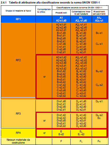 Classificazione degli elementi Implementazione AICAA: Semplificazione pratica da 13-15it 19 Classificazione degli elementi Implementazione