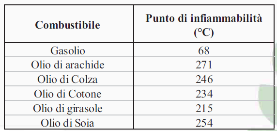 CARATTERISTICHE CHIMICO FISICHE Il punto d infiammabilità (Flash Point FP) rappresenta la temperatura minima alla quale i vapori di un combustibile si accendono in presenza di una fiamma.