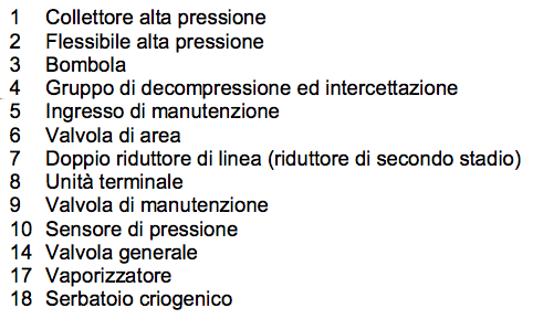 Schema impianto Apparecchiature biomediche integrate agli impianti Travi Testaletto Sistemi Pensili Apparecchiature elettromedicali a valle dell unità terminale Sistemi per anestesia Ventilatori