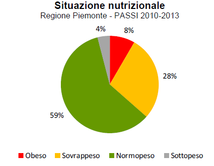 PASSI PASSI (Progressi delle Aziende Sanitarie per la Salute in Italia) è un sistema di sorveglianza che pone il sistema sanitario in ascolto del cittadino, interrogandolo direttamente sulle