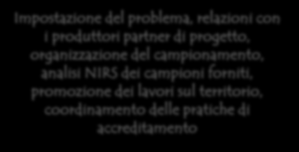 SVILUPPO DEL METODO SINERGIA Laboratorio Chimico- Merceologico di Albenga Dipartimento di Farmacia Gruppo di Chimica Analitica e Chemiometria dell Università di Genova Impostazione del problema,