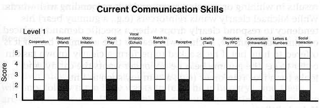 Behavioral language assessment Sundberg e Partington, 1998 12 sezioni, con 5 livelli ciascuna: Collaborazione con gli adulti Richieste (mands) Imitazione motoria Gioco vocale Imitazione vocale