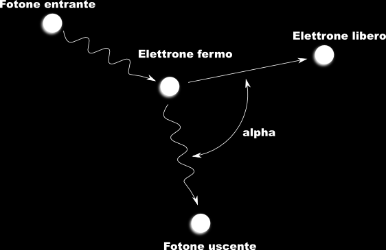 (scattering) di un fotone di lunghezza d onda maggiore (energia minore) del fotone incidente.